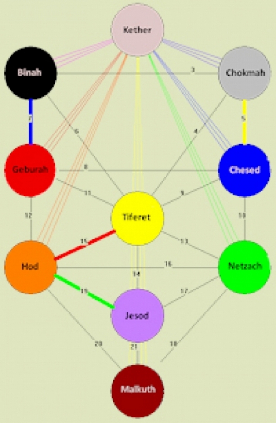 Lebensbaum einer Kabbala Lebensanalyse (Kabbalah)